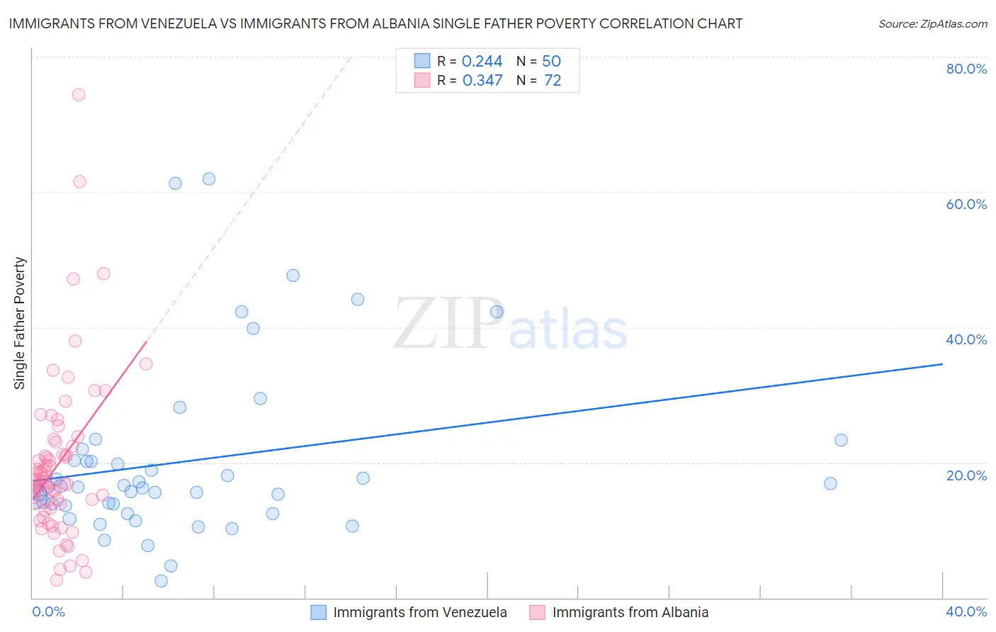 Immigrants from Venezuela vs Immigrants from Albania Single Father Poverty