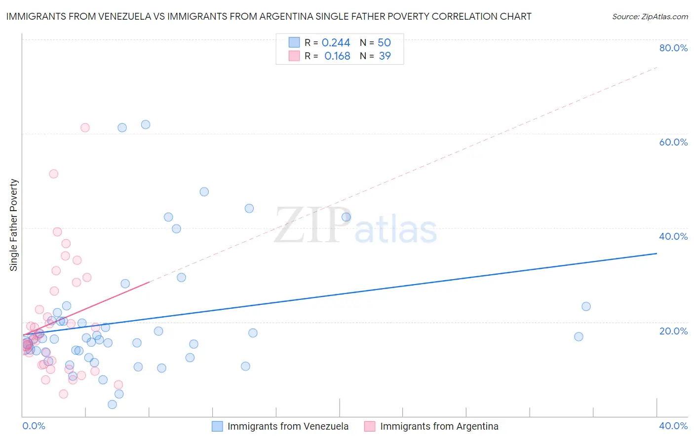 Immigrants from Venezuela vs Immigrants from Argentina Single Father Poverty