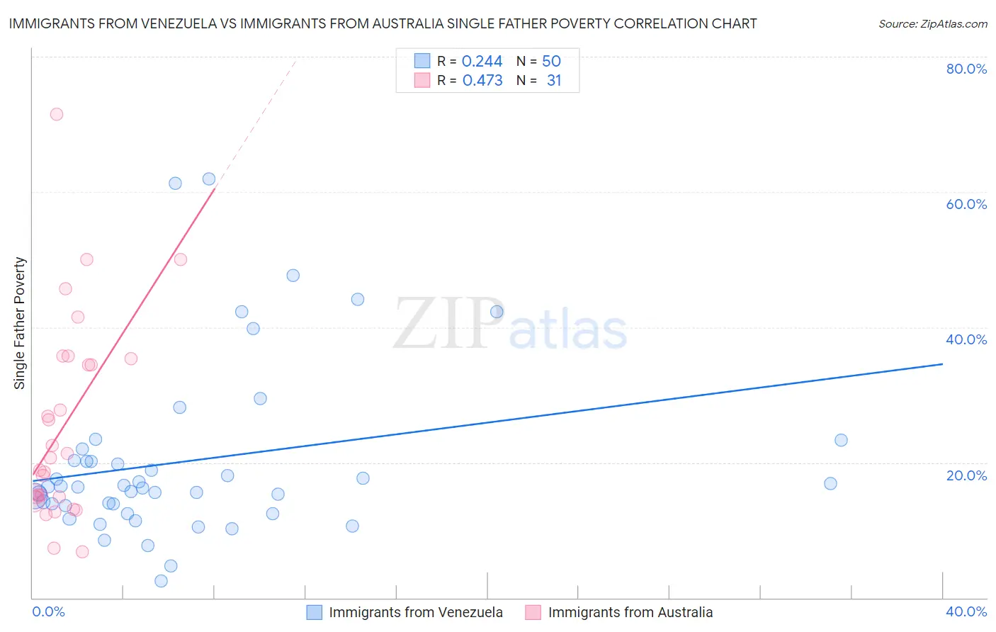 Immigrants from Venezuela vs Immigrants from Australia Single Father Poverty