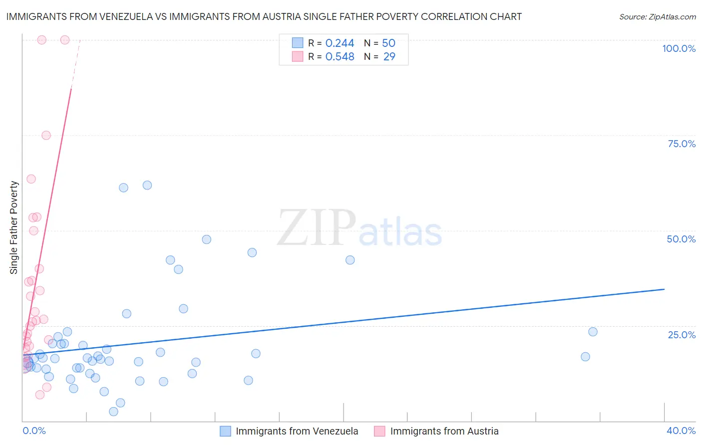 Immigrants from Venezuela vs Immigrants from Austria Single Father Poverty
