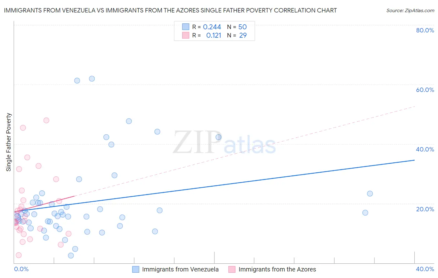 Immigrants from Venezuela vs Immigrants from the Azores Single Father Poverty