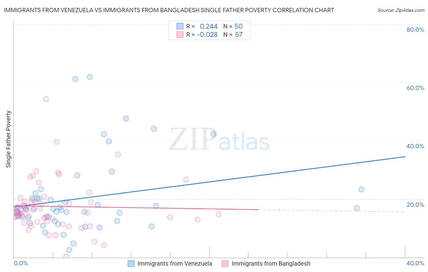 Immigrants from Venezuela vs Immigrants from Bangladesh Single Father Poverty