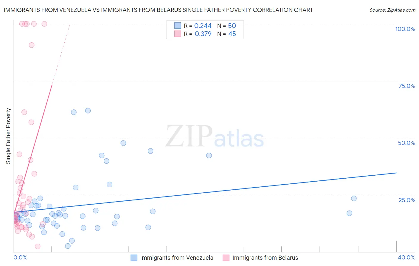Immigrants from Venezuela vs Immigrants from Belarus Single Father Poverty