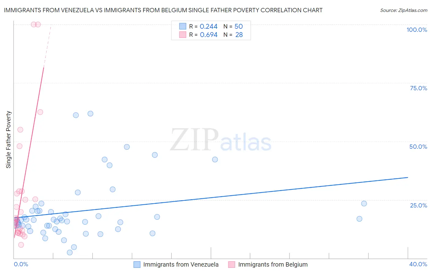 Immigrants from Venezuela vs Immigrants from Belgium Single Father Poverty