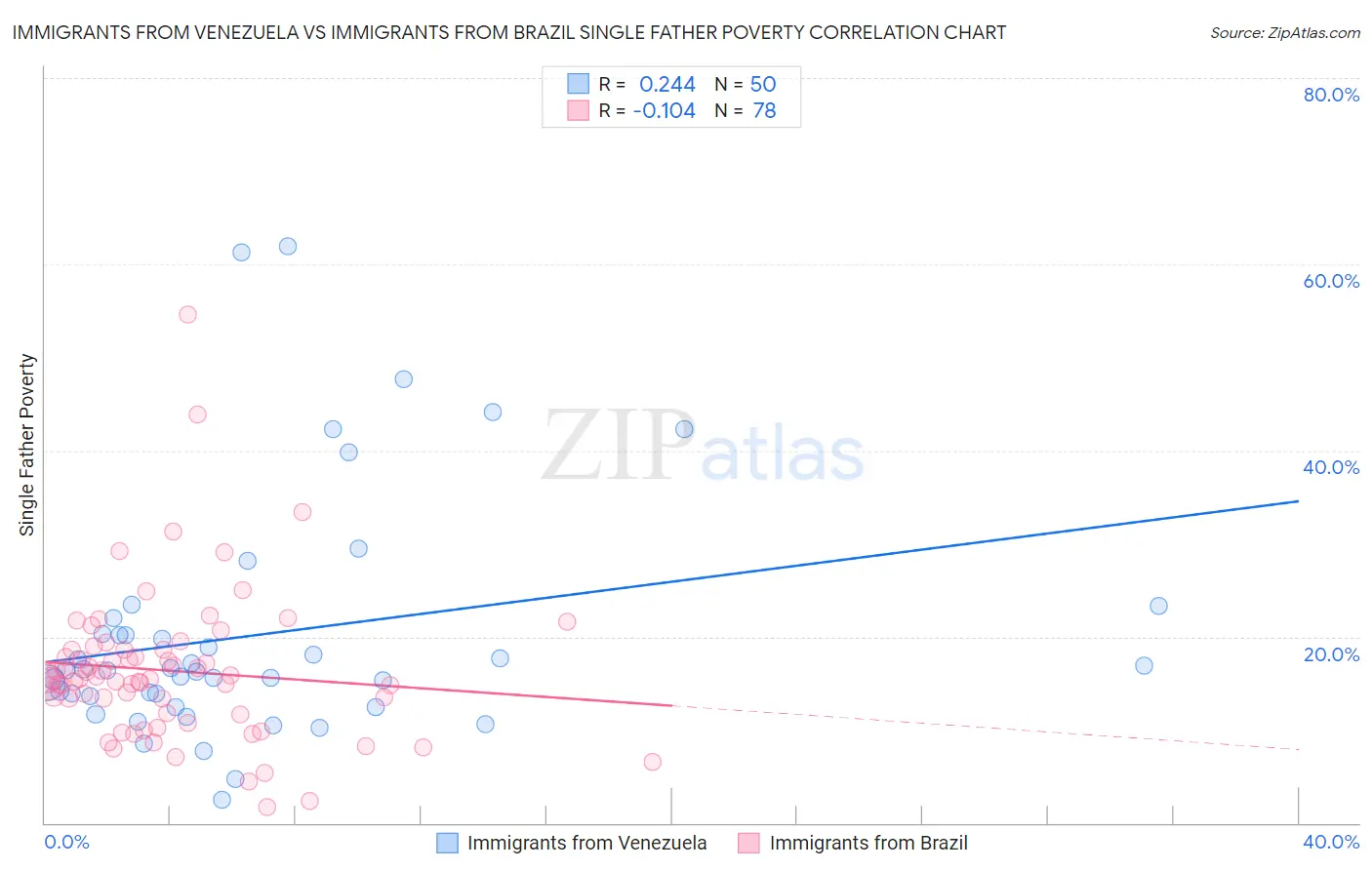 Immigrants from Venezuela vs Immigrants from Brazil Single Father Poverty