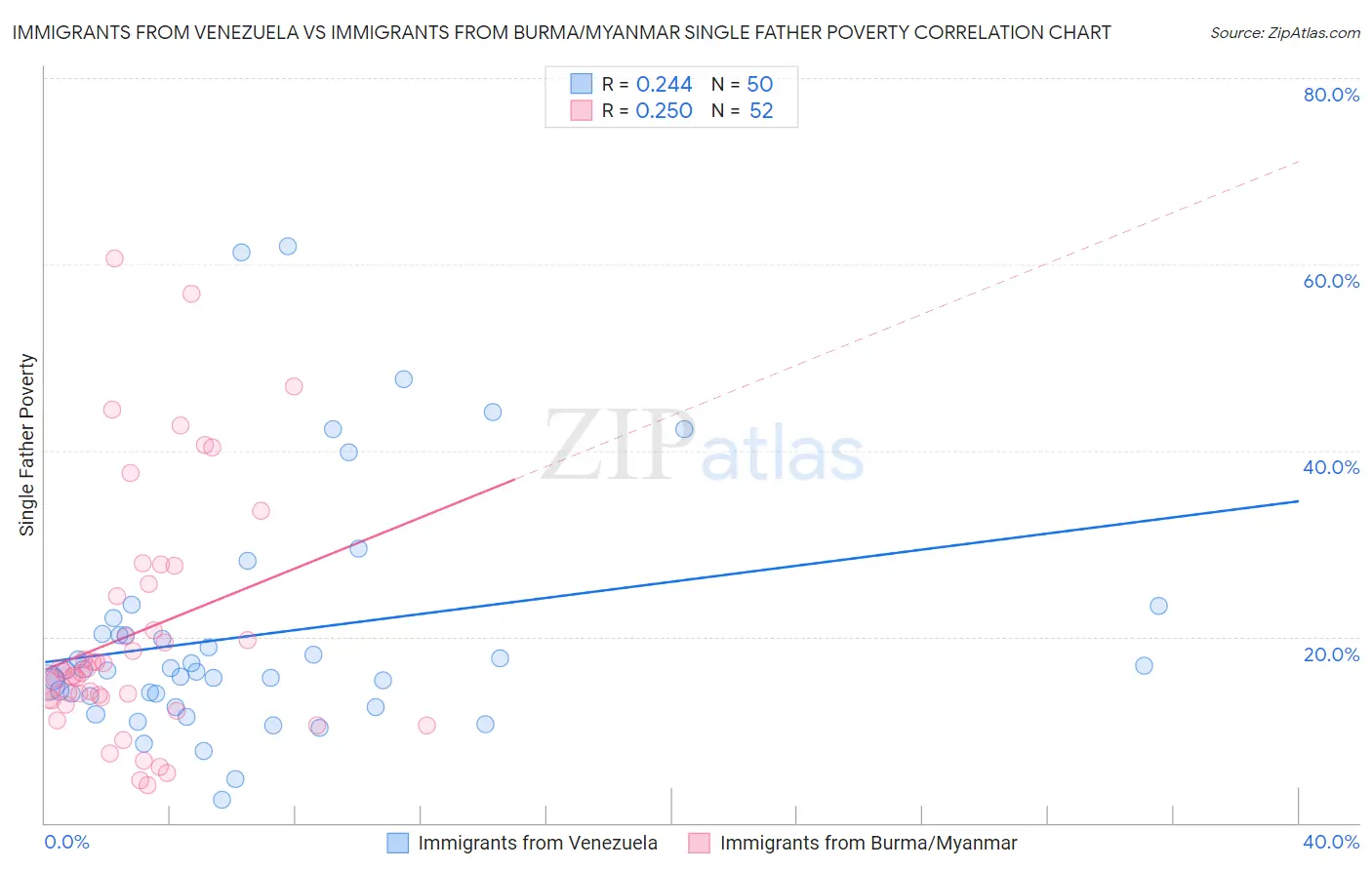 Immigrants from Venezuela vs Immigrants from Burma/Myanmar Single Father Poverty