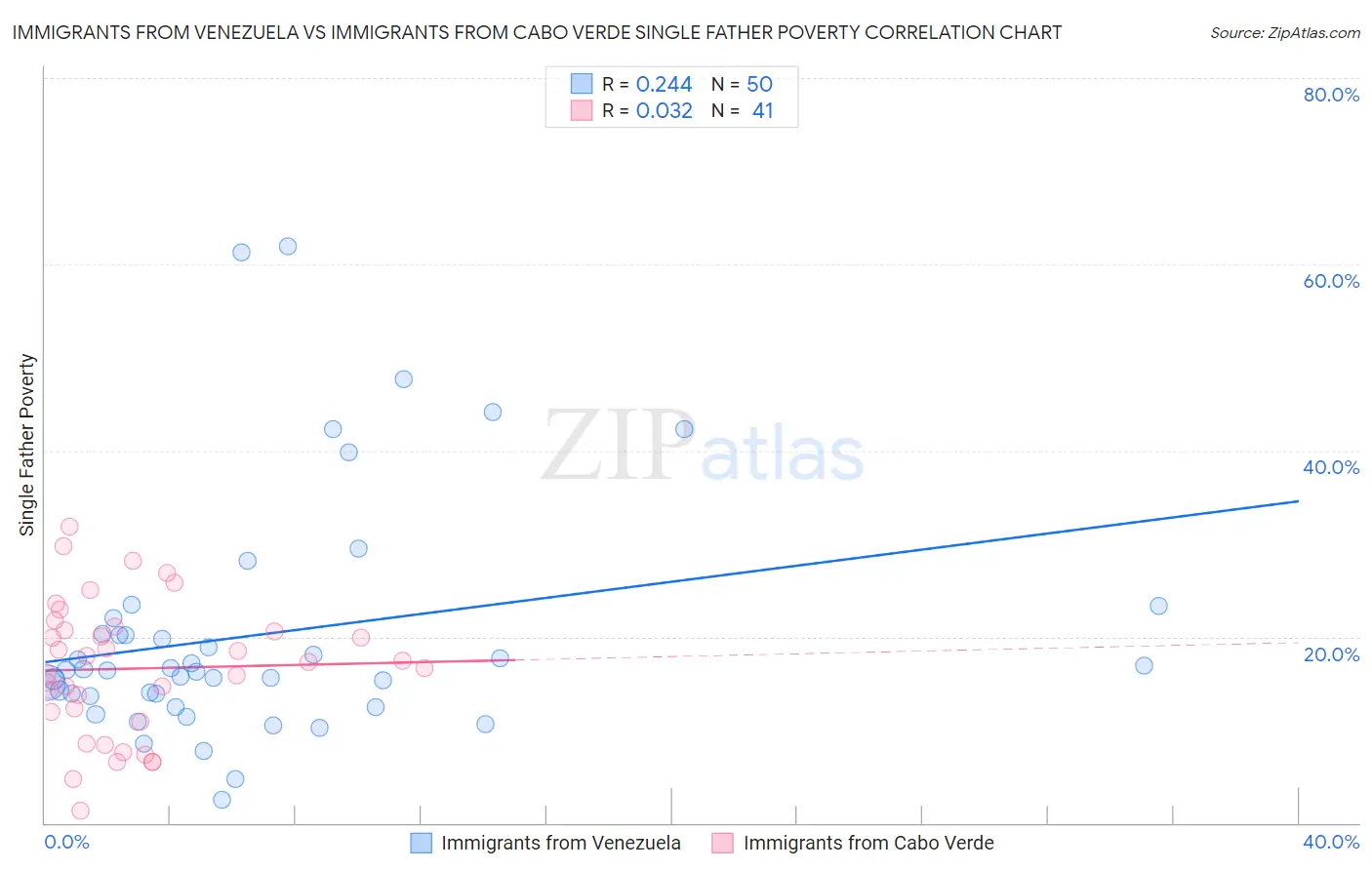 Immigrants from Venezuela vs Immigrants from Cabo Verde Single Father Poverty