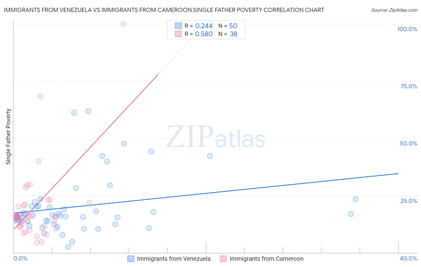 Immigrants from Venezuela vs Immigrants from Cameroon Single Father Poverty