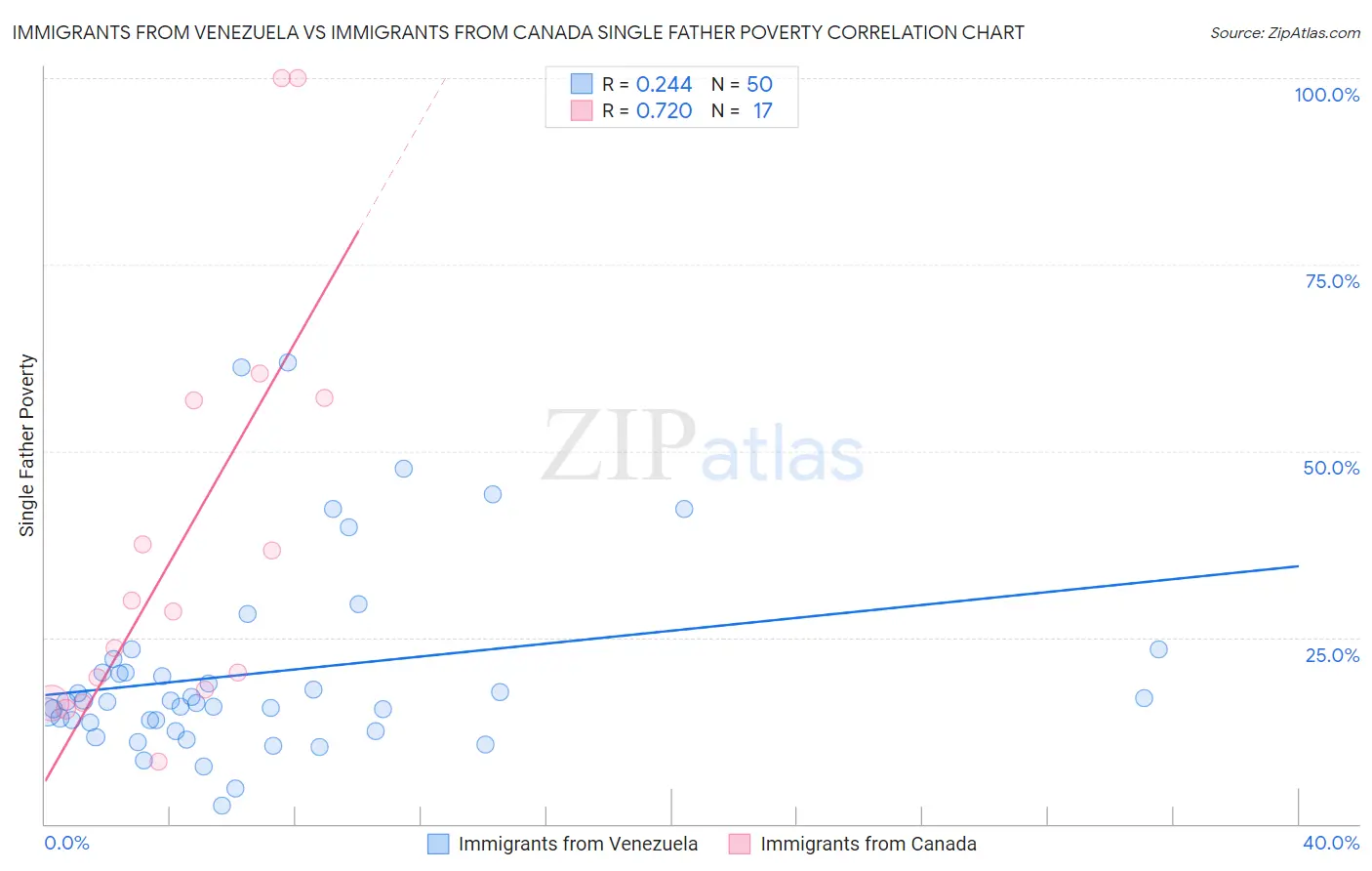 Immigrants from Venezuela vs Immigrants from Canada Single Father Poverty