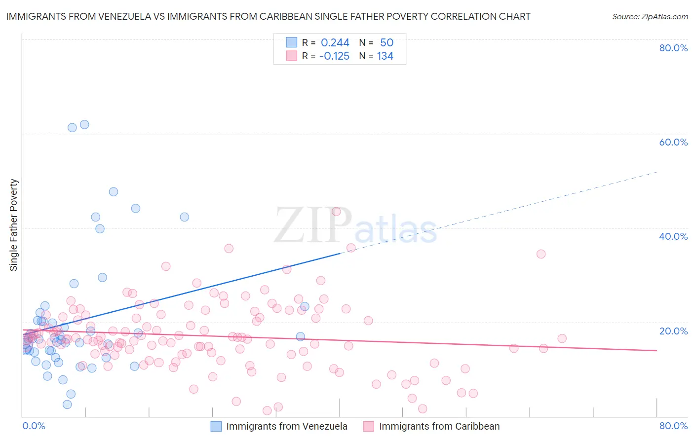 Immigrants from Venezuela vs Immigrants from Caribbean Single Father Poverty