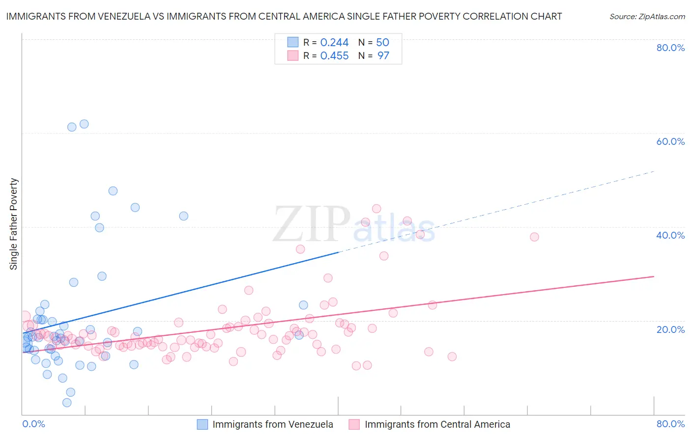 Immigrants from Venezuela vs Immigrants from Central America Single Father Poverty