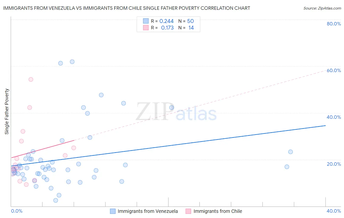 Immigrants from Venezuela vs Immigrants from Chile Single Father Poverty