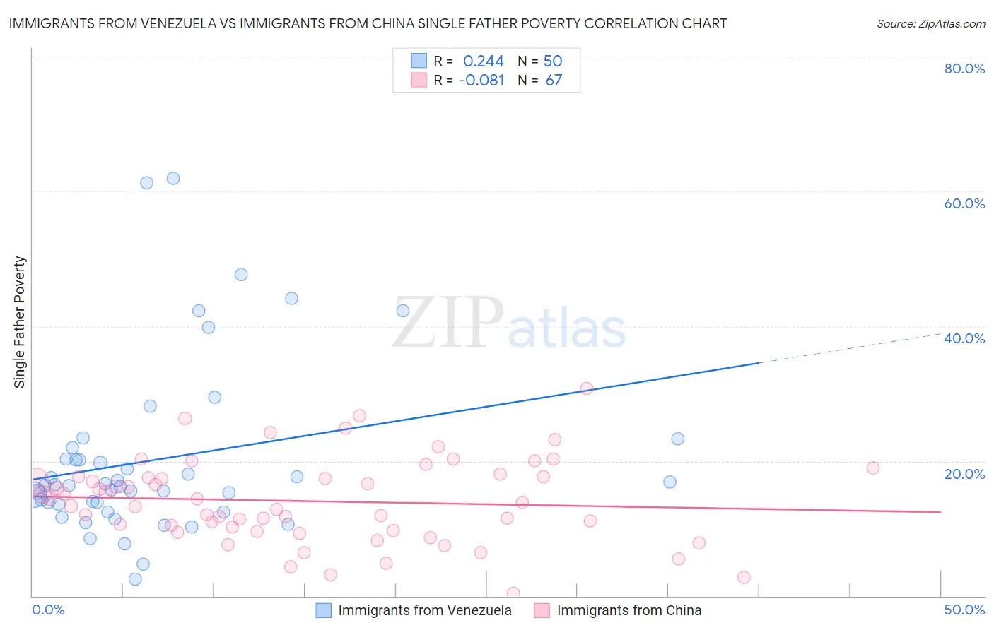 Immigrants from Venezuela vs Immigrants from China Single Father Poverty