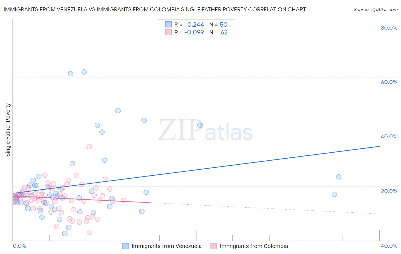 Immigrants from Venezuela vs Immigrants from Colombia Single Father Poverty