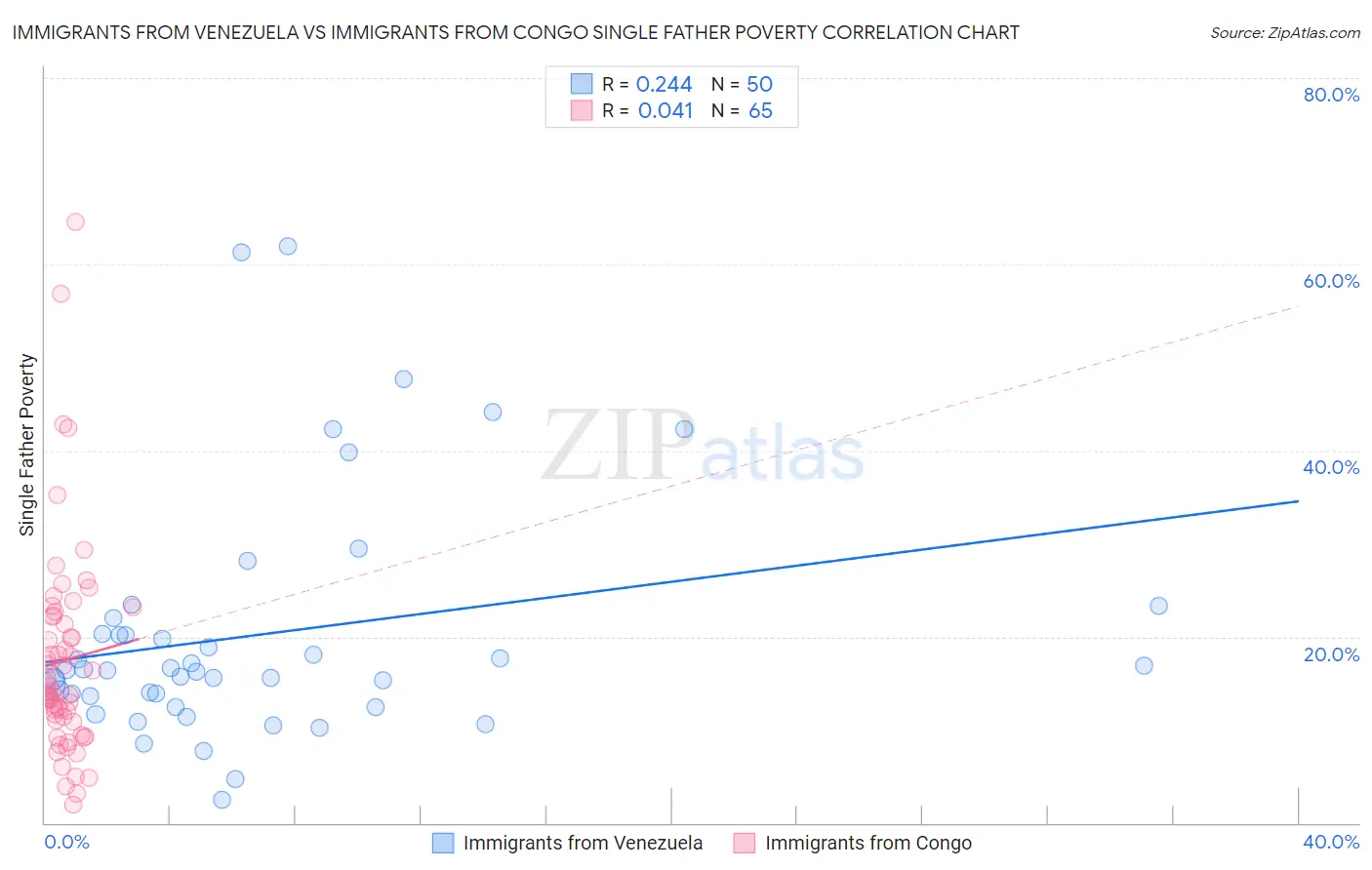 Immigrants from Venezuela vs Immigrants from Congo Single Father Poverty