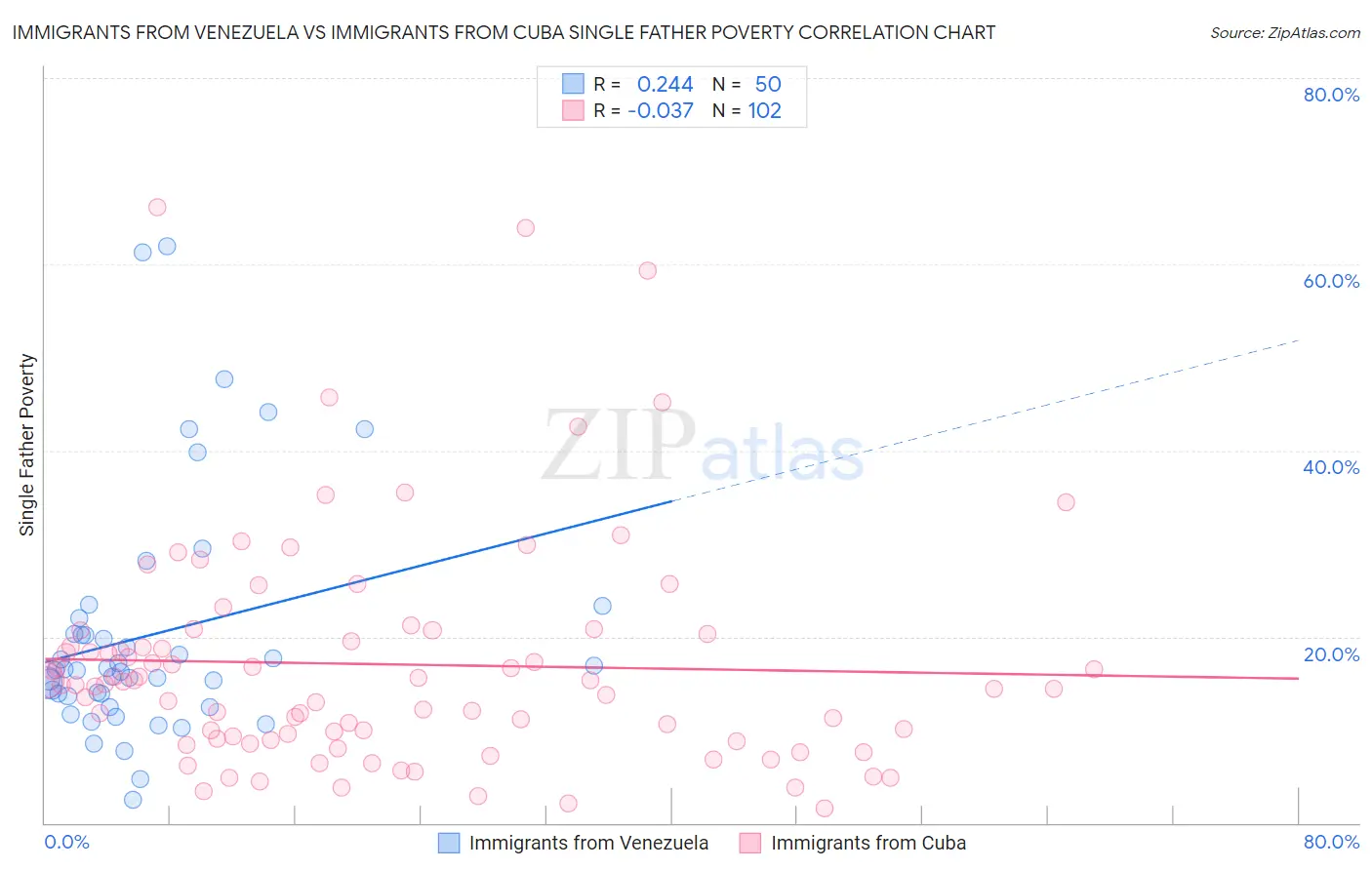 Immigrants from Venezuela vs Immigrants from Cuba Single Father Poverty