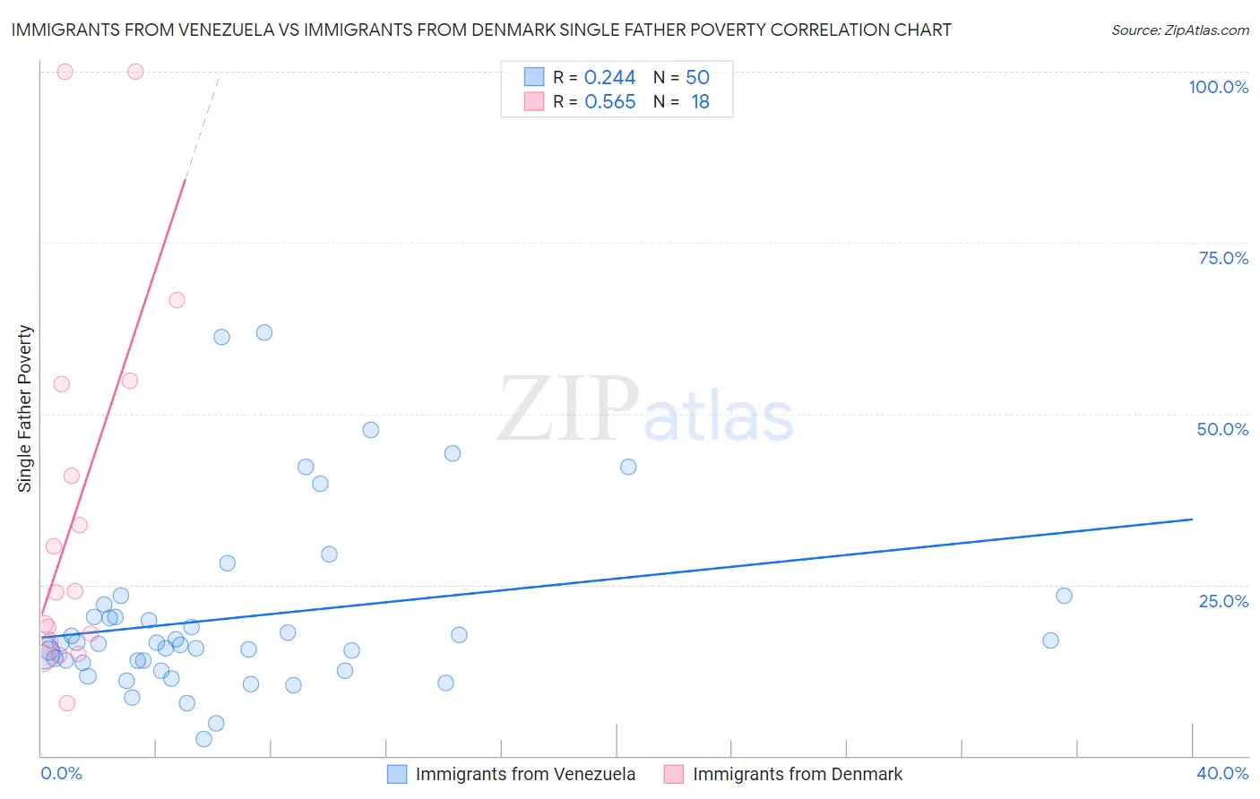 Immigrants from Venezuela vs Immigrants from Denmark Single Father Poverty