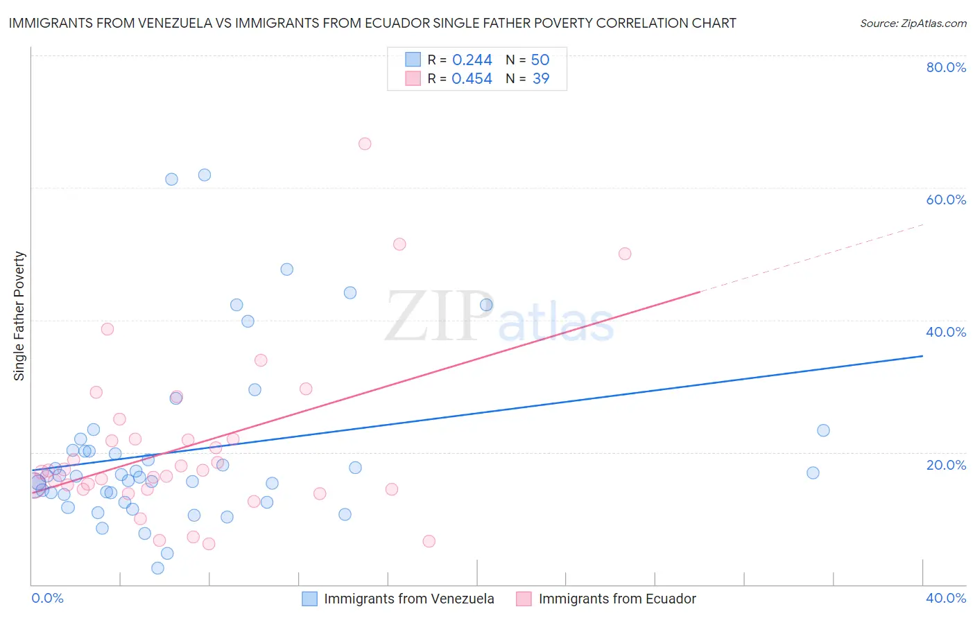 Immigrants from Venezuela vs Immigrants from Ecuador Single Father Poverty