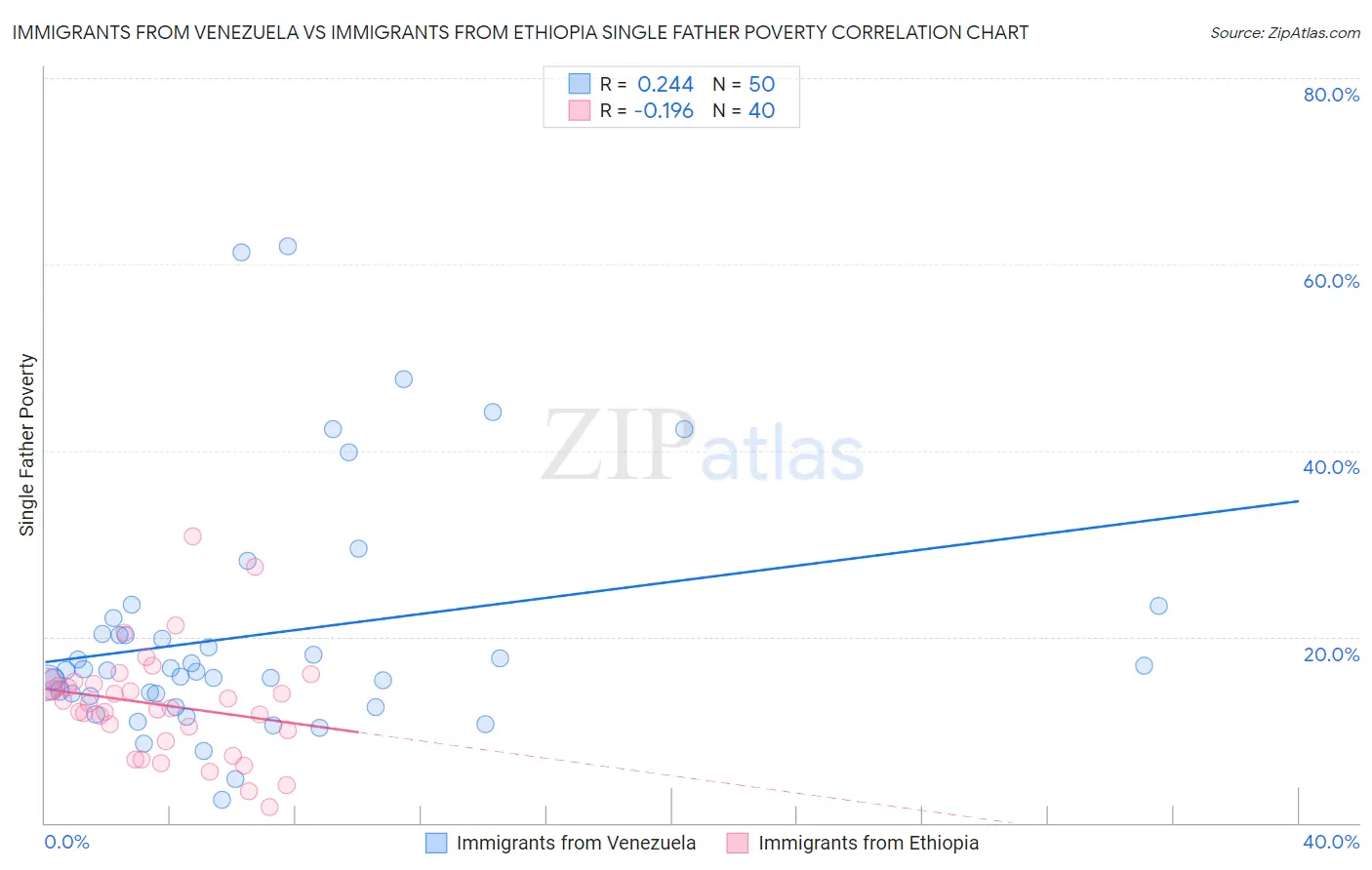 Immigrants from Venezuela vs Immigrants from Ethiopia Single Father Poverty