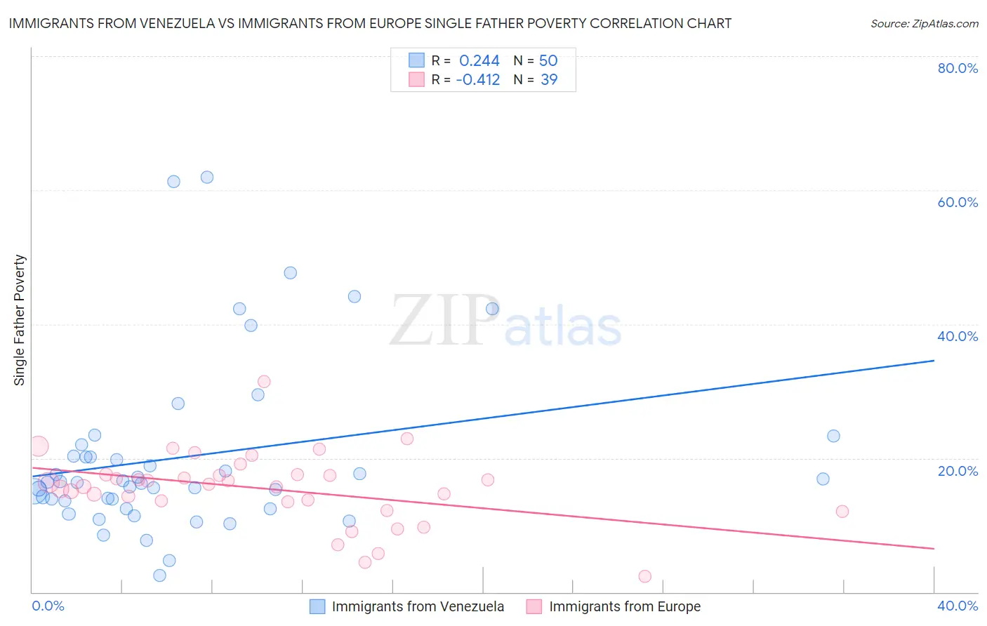 Immigrants from Venezuela vs Immigrants from Europe Single Father Poverty
