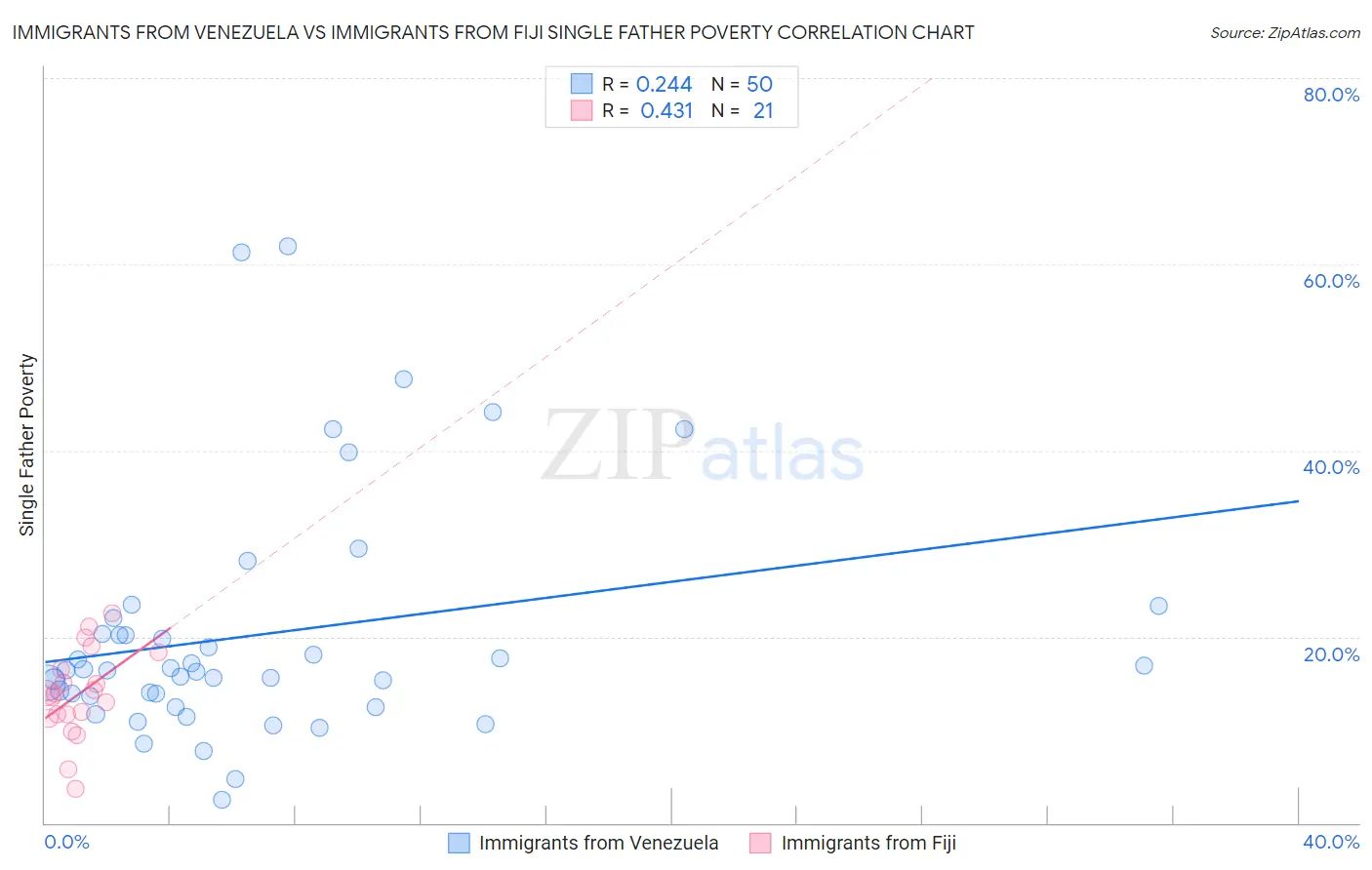 Immigrants from Venezuela vs Immigrants from Fiji Single Father Poverty