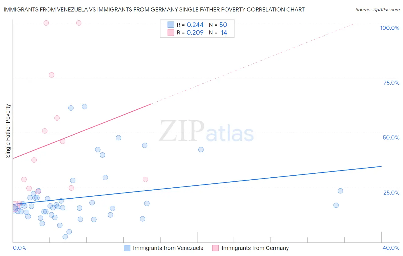 Immigrants from Venezuela vs Immigrants from Germany Single Father Poverty