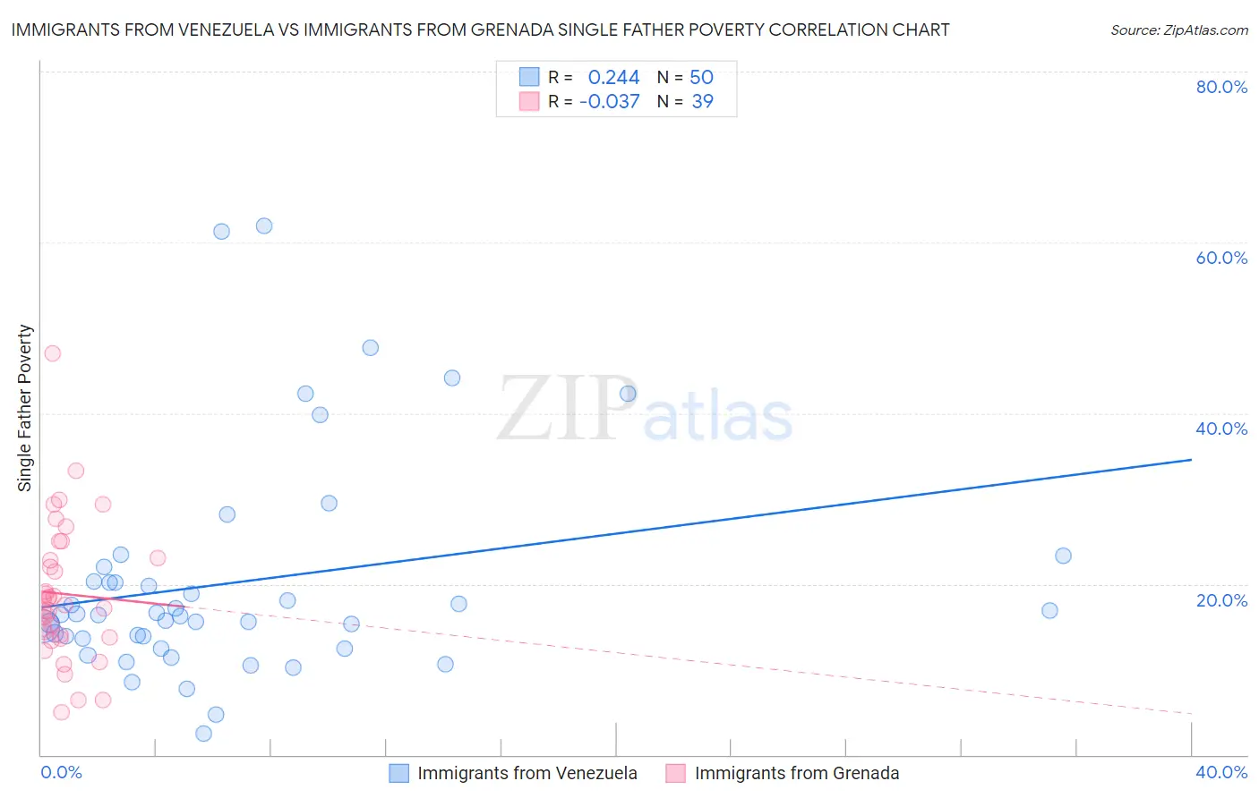 Immigrants from Venezuela vs Immigrants from Grenada Single Father Poverty