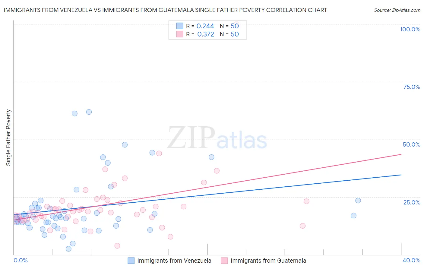 Immigrants from Venezuela vs Immigrants from Guatemala Single Father Poverty