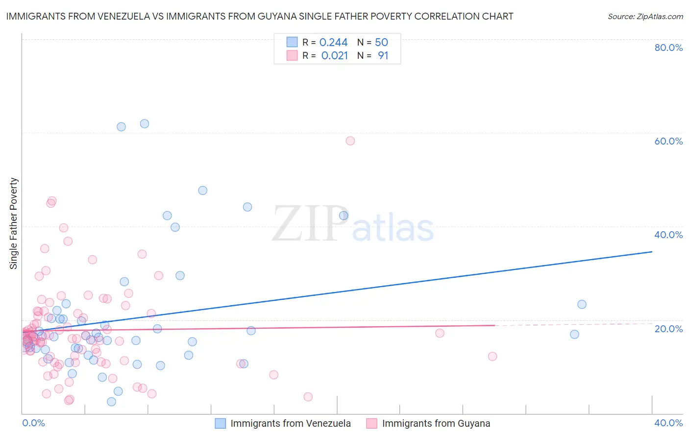 Immigrants from Venezuela vs Immigrants from Guyana Single Father Poverty