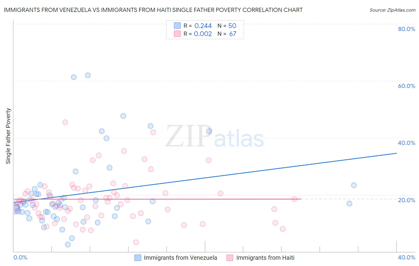 Immigrants from Venezuela vs Immigrants from Haiti Single Father Poverty