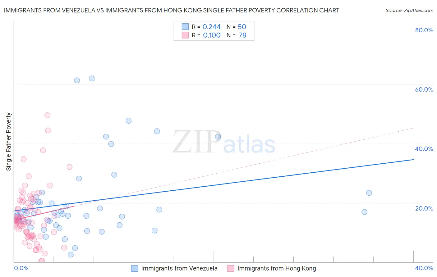 Immigrants from Venezuela vs Immigrants from Hong Kong Single Father Poverty