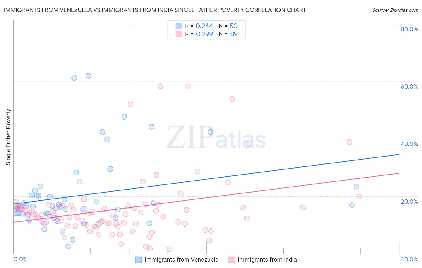 Immigrants from Venezuela vs Immigrants from India Single Father Poverty