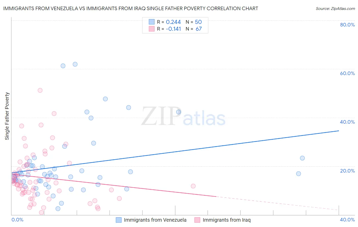 Immigrants from Venezuela vs Immigrants from Iraq Single Father Poverty
