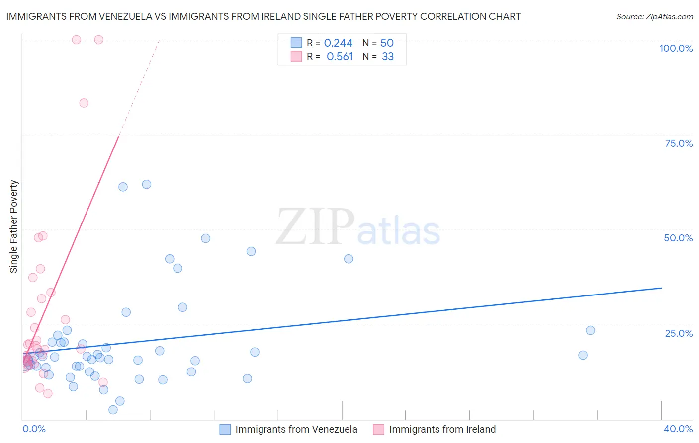 Immigrants from Venezuela vs Immigrants from Ireland Single Father Poverty