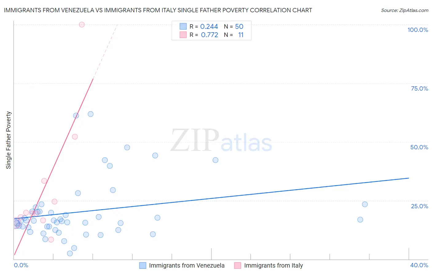 Immigrants from Venezuela vs Immigrants from Italy Single Father Poverty