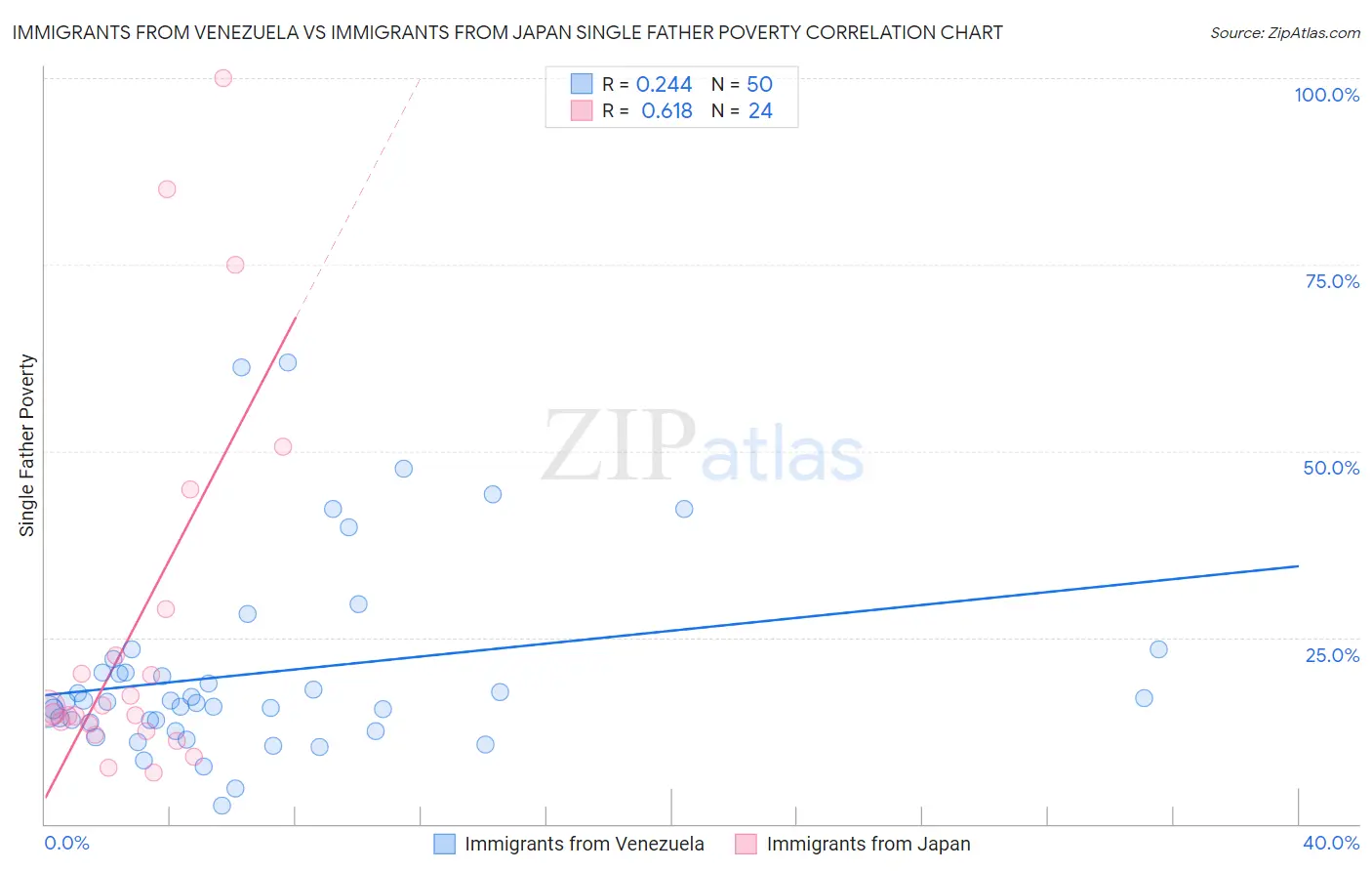 Immigrants from Venezuela vs Immigrants from Japan Single Father Poverty