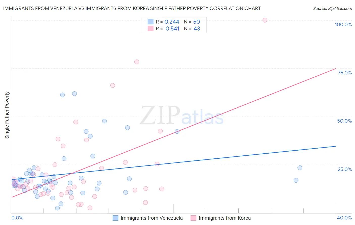 Immigrants from Venezuela vs Immigrants from Korea Single Father Poverty