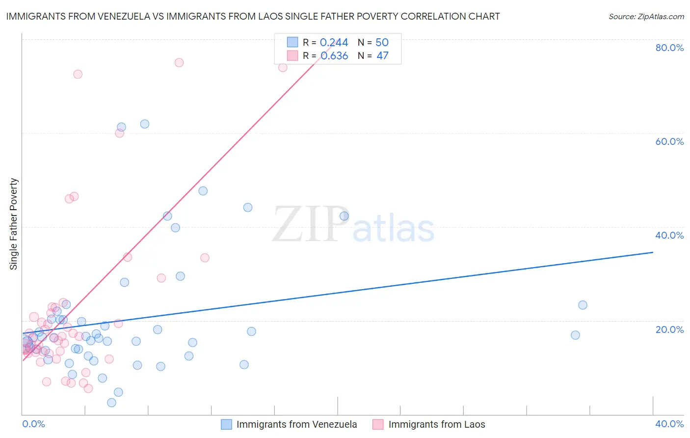 Immigrants from Venezuela vs Immigrants from Laos Single Father Poverty