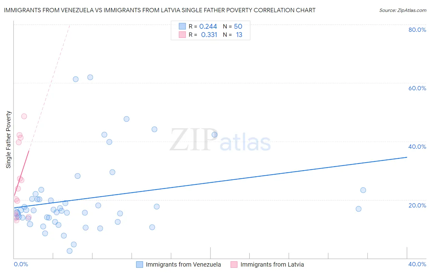 Immigrants from Venezuela vs Immigrants from Latvia Single Father Poverty