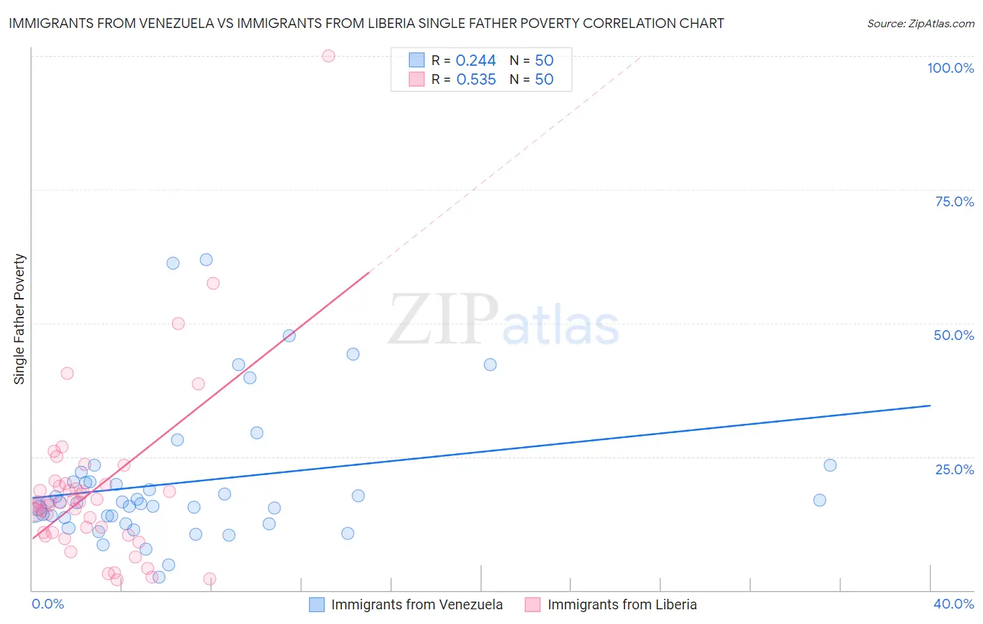 Immigrants from Venezuela vs Immigrants from Liberia Single Father Poverty