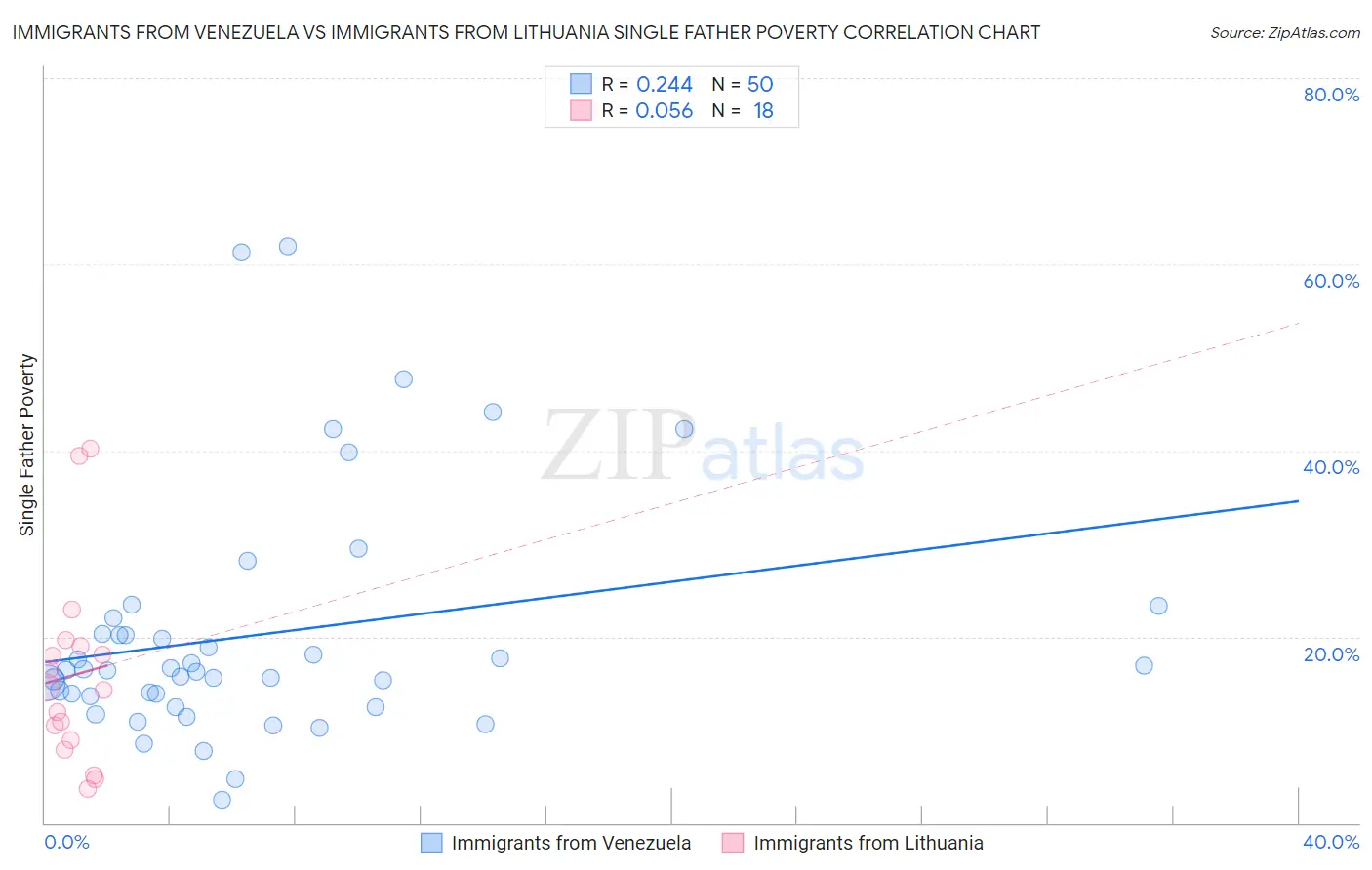 Immigrants from Venezuela vs Immigrants from Lithuania Single Father Poverty