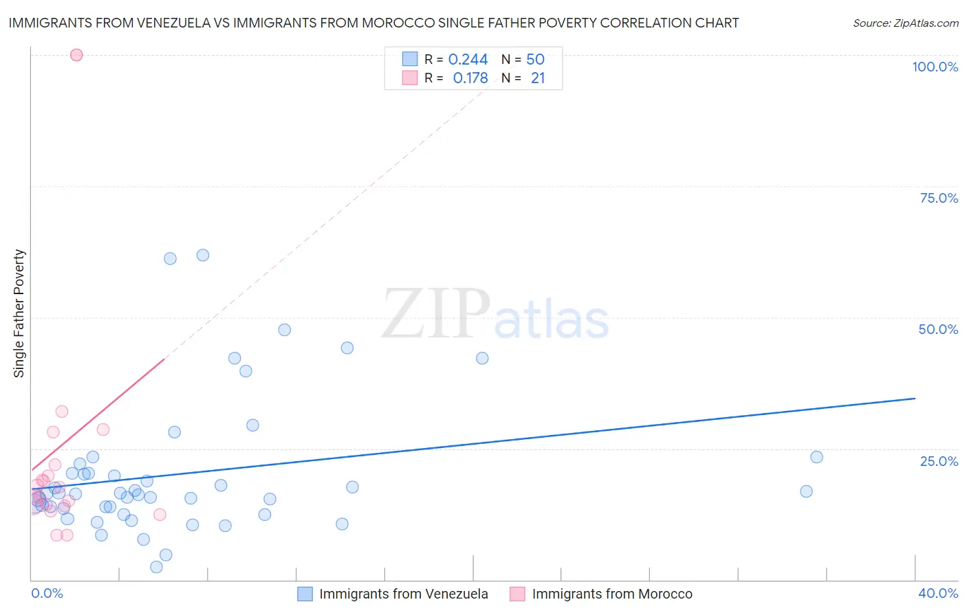 Immigrants from Venezuela vs Immigrants from Morocco Single Father Poverty