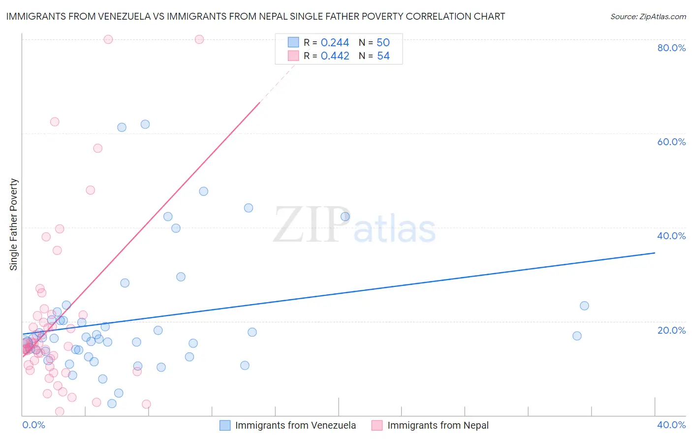 Immigrants from Venezuela vs Immigrants from Nepal Single Father Poverty