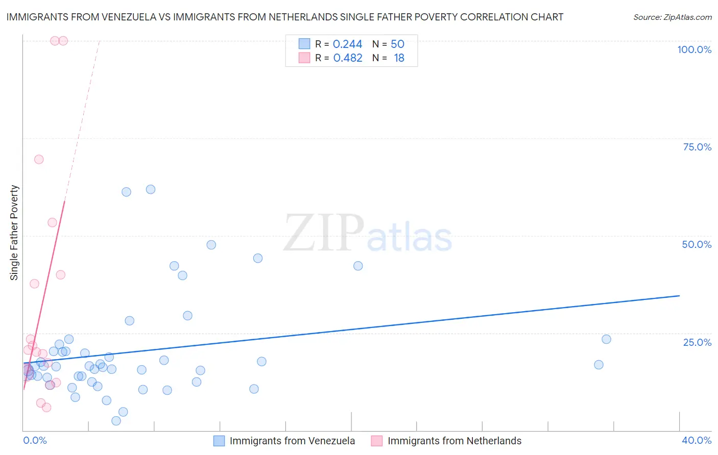 Immigrants from Venezuela vs Immigrants from Netherlands Single Father Poverty
