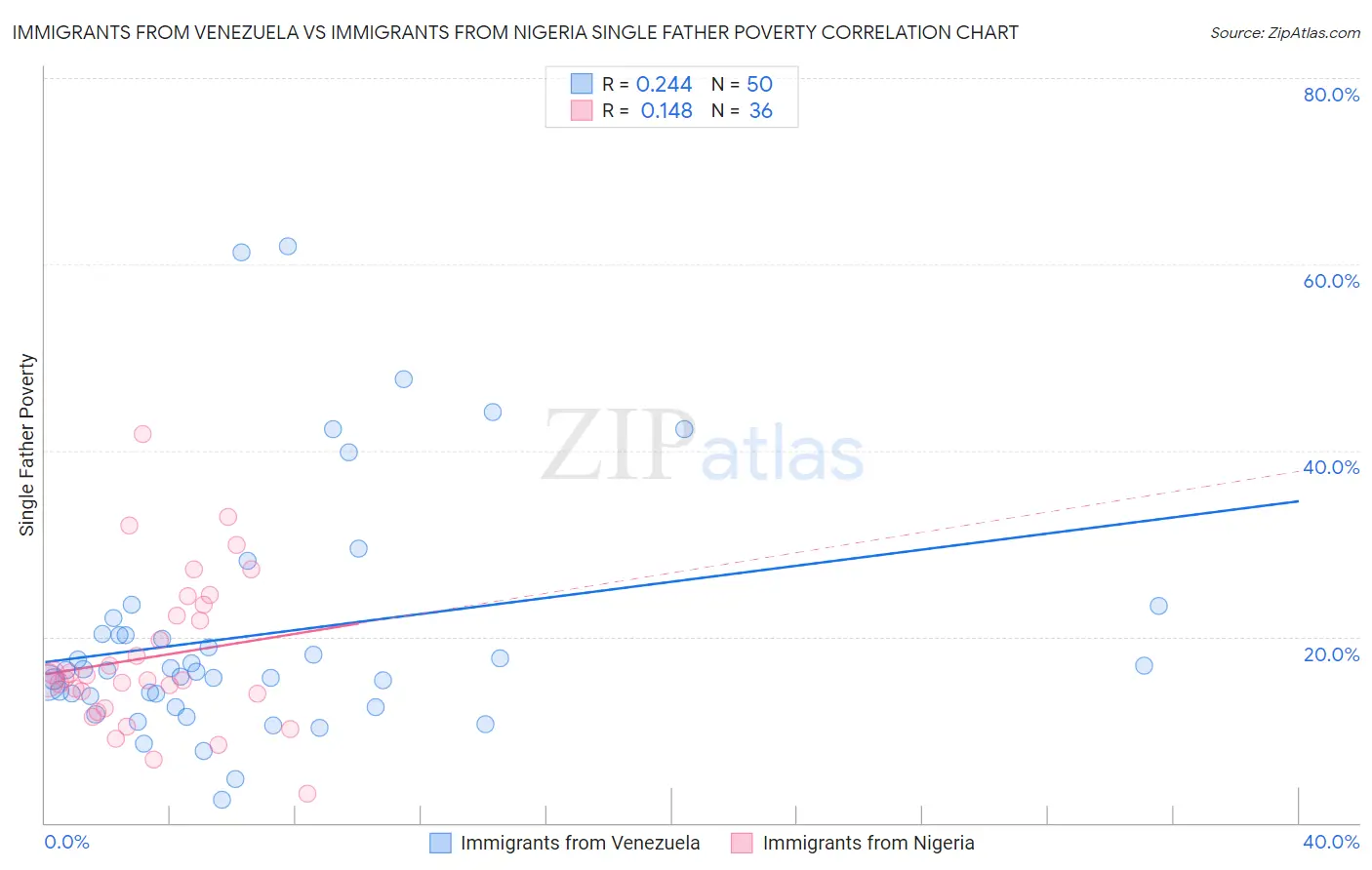 Immigrants from Venezuela vs Immigrants from Nigeria Single Father Poverty