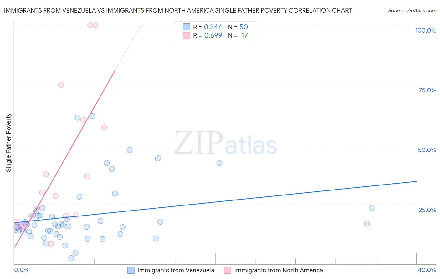 Immigrants from Venezuela vs Immigrants from North America Single Father Poverty