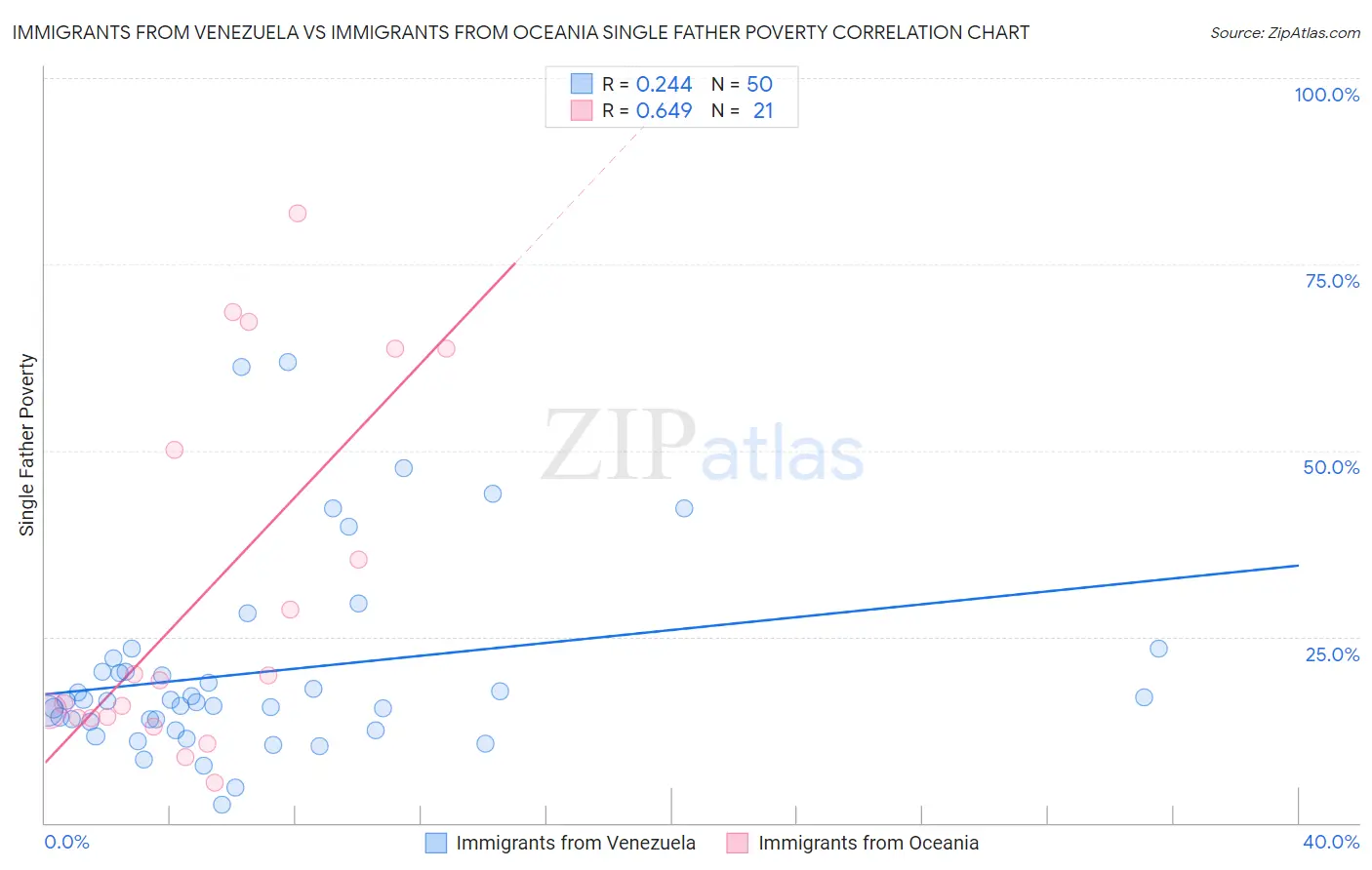 Immigrants from Venezuela vs Immigrants from Oceania Single Father Poverty