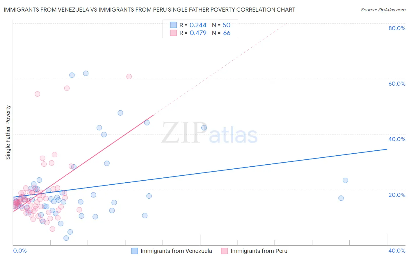 Immigrants from Venezuela vs Immigrants from Peru Single Father Poverty