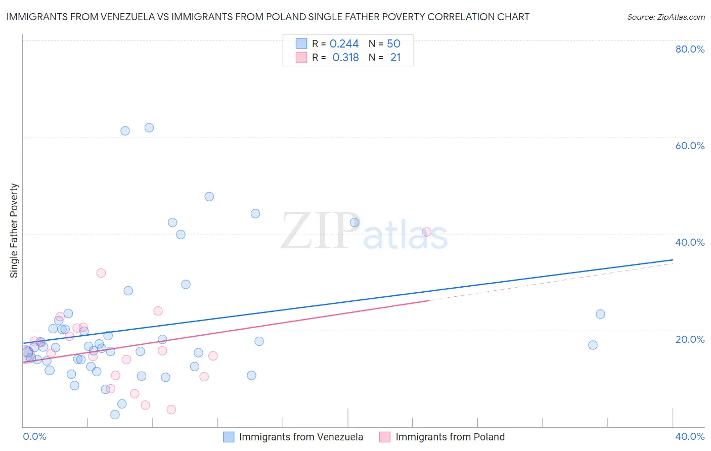 Immigrants from Venezuela vs Immigrants from Poland Single Father Poverty
