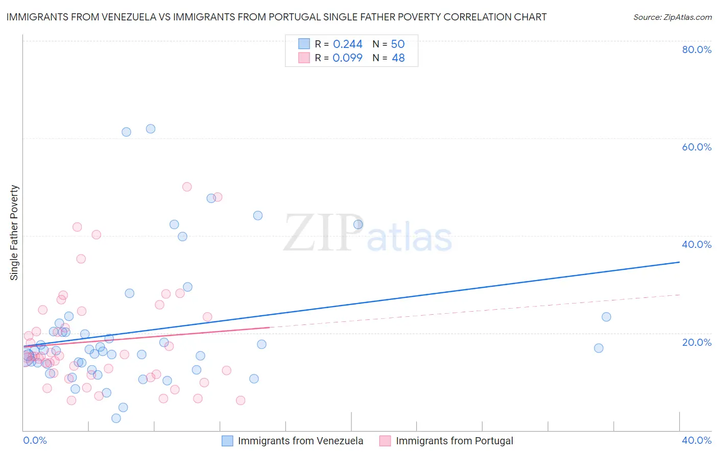 Immigrants from Venezuela vs Immigrants from Portugal Single Father Poverty